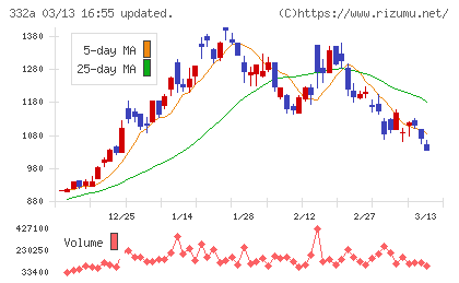 ミークチャート