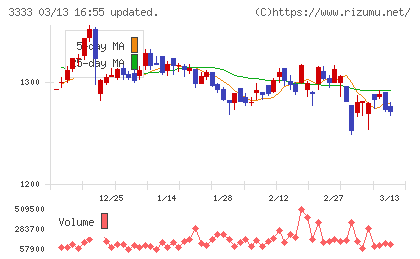 あさひチャート