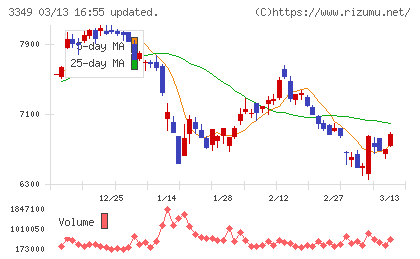 コスモス薬品チャート