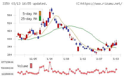 メタプラネットチャート