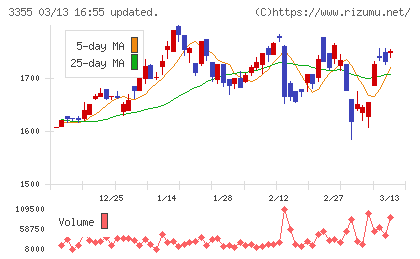 クリヤマホールディングスチャート