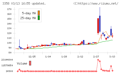 Ｔｒａｉｌｈｅａｄ　Ｇｌｏｂａｌ　Ｈｏｌｄｉｎｇｓチャート