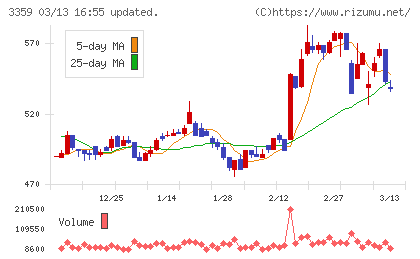 ｃｏｔｔａチャート