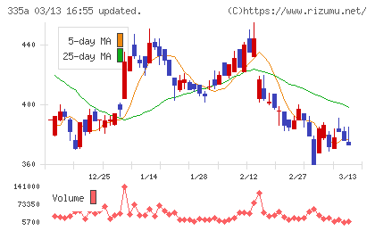 ミライロチャート