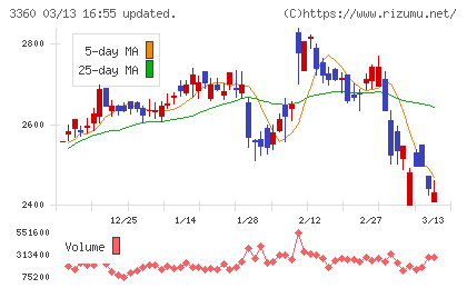 シップヘルスケアホールディングスチャート