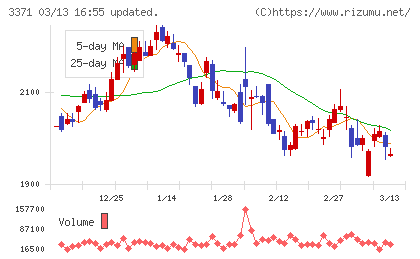 ソフトクリエイトホールディングスチャート