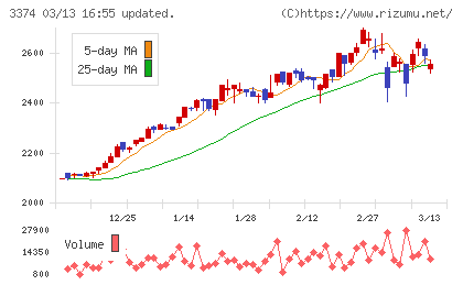 内外テックチャート