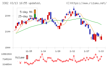 セブン＆アイ・ホールディングスチャート