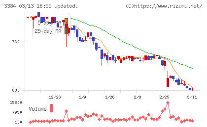 アークコアチャート