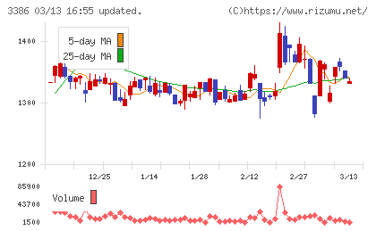 コスモ・バイオチャート