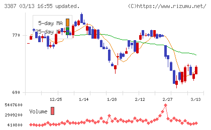 クリエイト・レストランツ・ホールディングスチャート