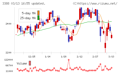 明治電機工業チャート