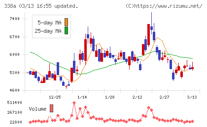 ＺｅｎｍｕＴｅｃｈチャート