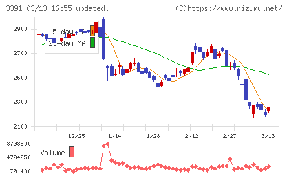 ツルハホールディングスチャート