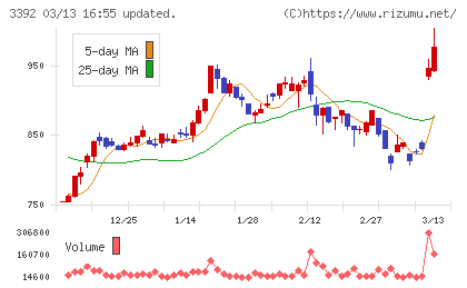 デリカフーズホールディングスチャート