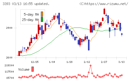 スターティアホールディングスチャート
