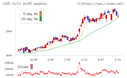 サンマルクホールディングスチャート