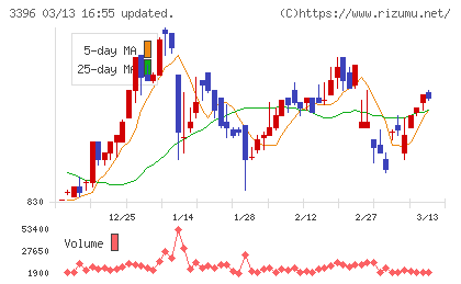 フェリシモチャート