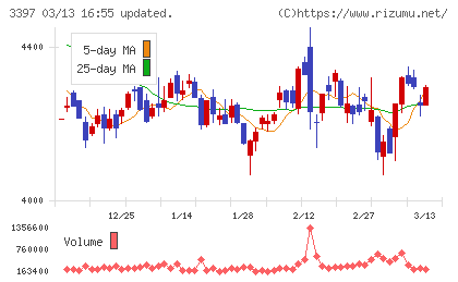 トリドールホールディングスチャート