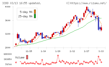 丸千代山岡家チャート