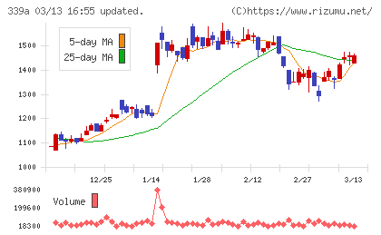 プログレス・テクノロジーズ　グループチャート