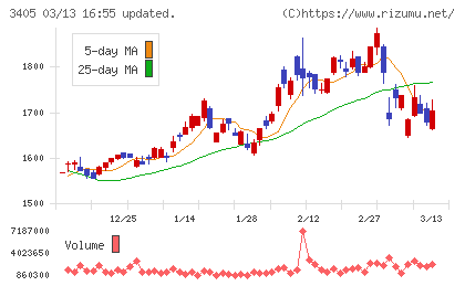 クラレチャート