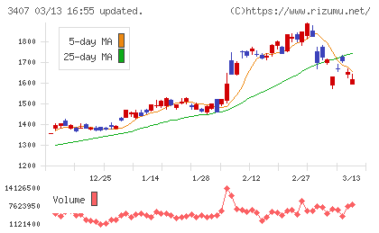 旭化成チャート