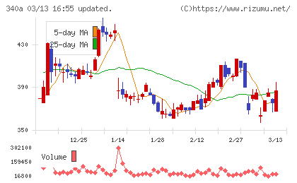 ジグザグチャート