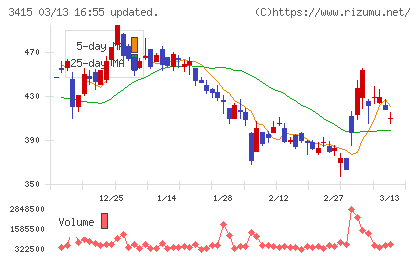 ＴＯＫＹＯ　ＢＡＳＥチャート