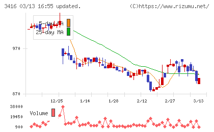ピクスタチャート
