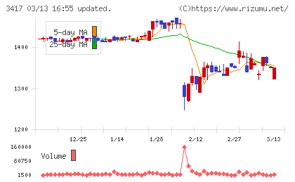 大木ヘルスケアホールディングスチャート
