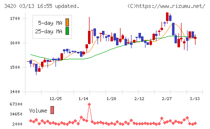 ケー・エフ・シーチャート