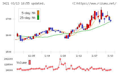 稲葉製作所チャート