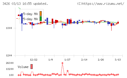 アトムリビンテックチャート