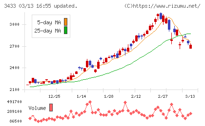 トーカロチャート