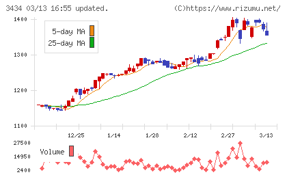 アルファチャート