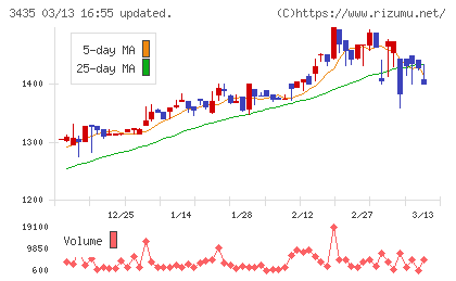 サンコーテクノチャート