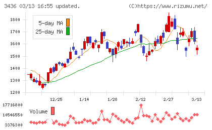 ＳＵＭＣＯチャート