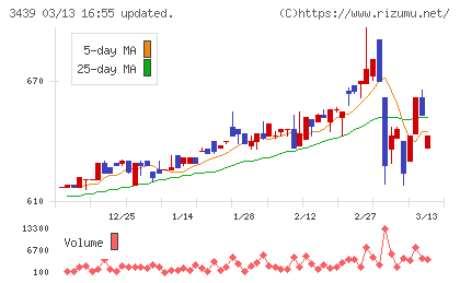 三ツ知チャート
