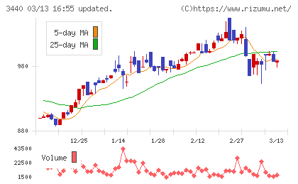 日創グループチャート