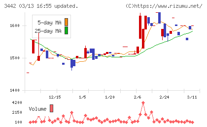 ＭＩＥコーポレーションチャート
