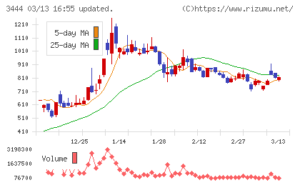菊池製作所チャート