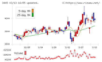 ＲＳ　Ｔｅｃｈｎｏｌｏｇｉｅｓチャート