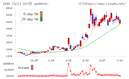 ジェイテックコーポレーションチャート