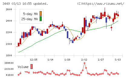 テクノフレックスチャート