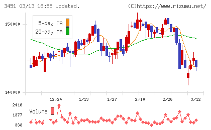 トーセイ・リート投資法人チャート