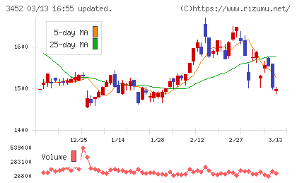 ビーロットチャート
