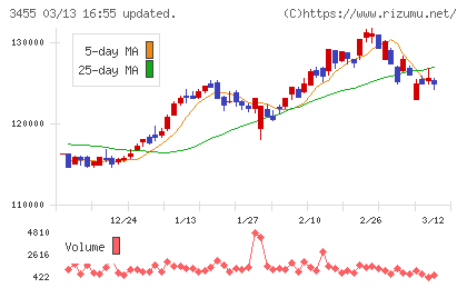 ヘルスケア＆メディカル投資法人チャート
