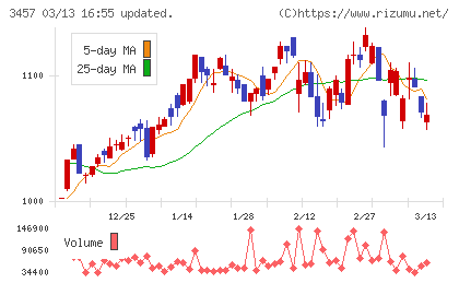 Ａｎｄ　Ｄｏホールディングスチャート