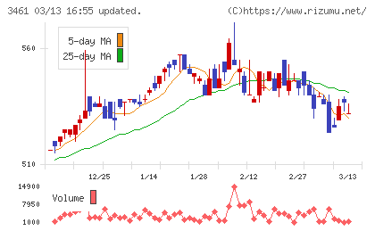 パルマチャート
